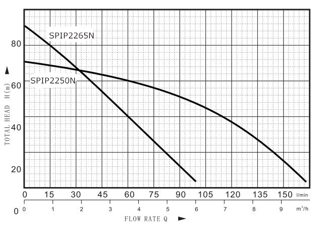 Paddock irrigation pump performance curve