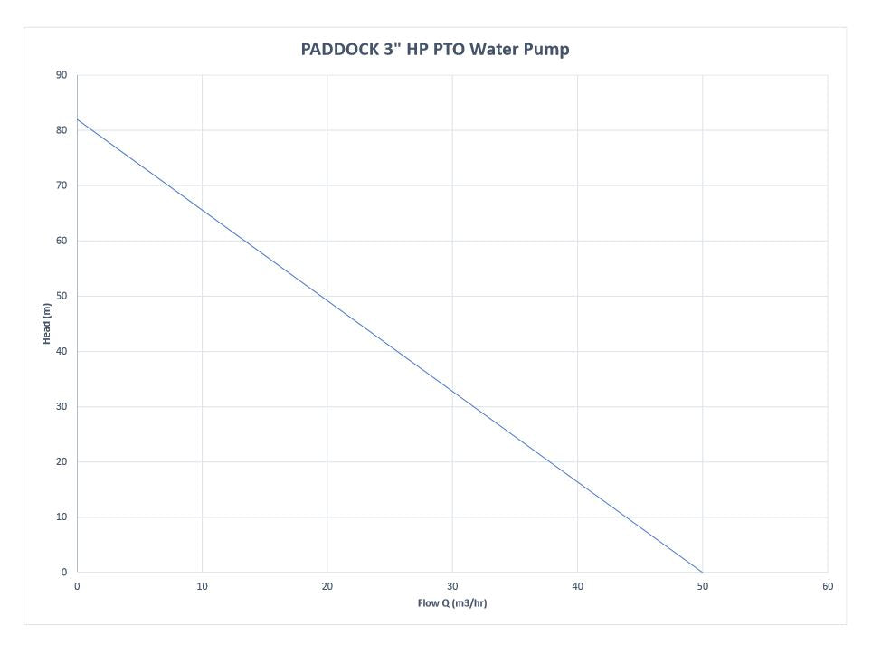 pto tractor water pump high pressure 3" data sheet