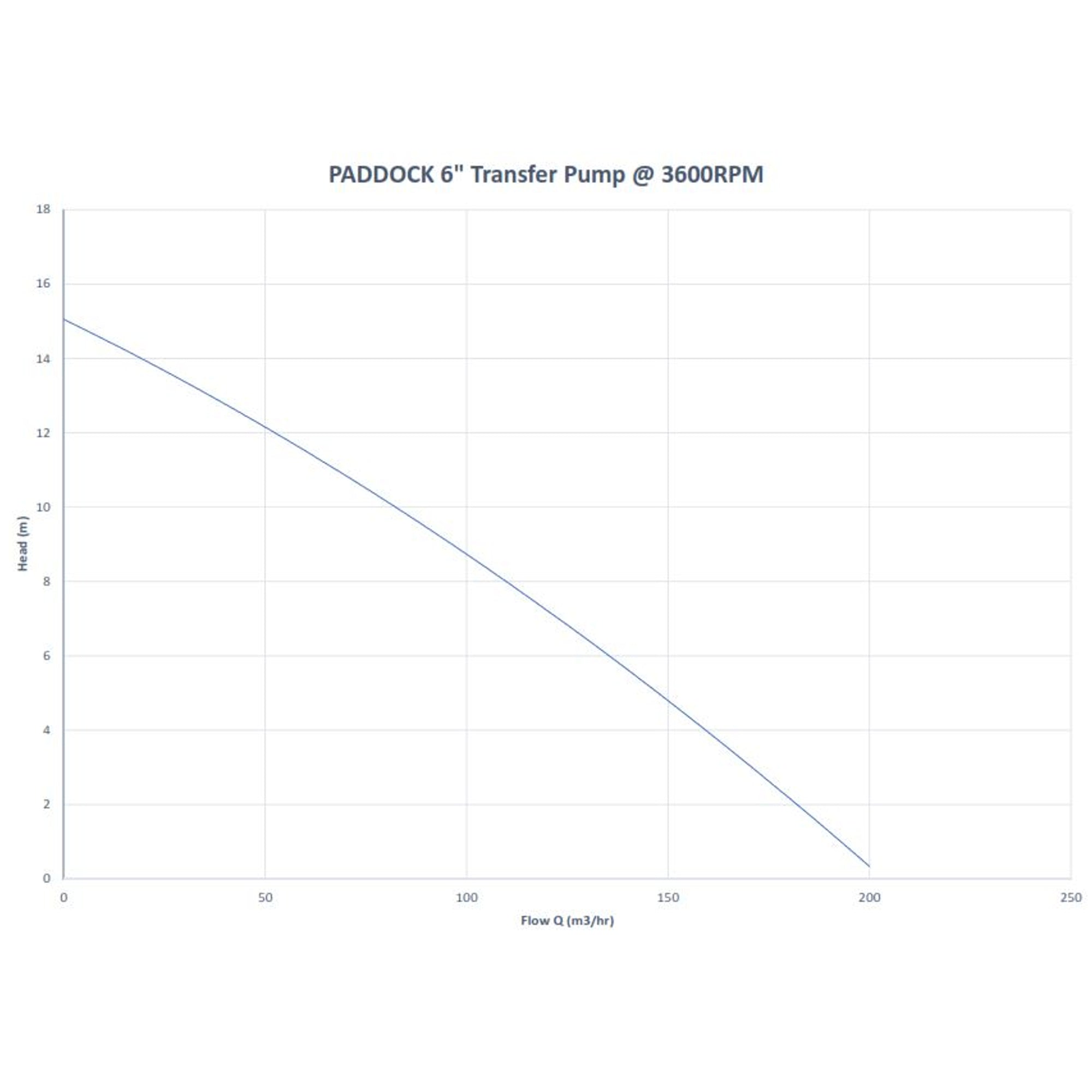 PADDOCK diesel transfer pump 4" water performance curve