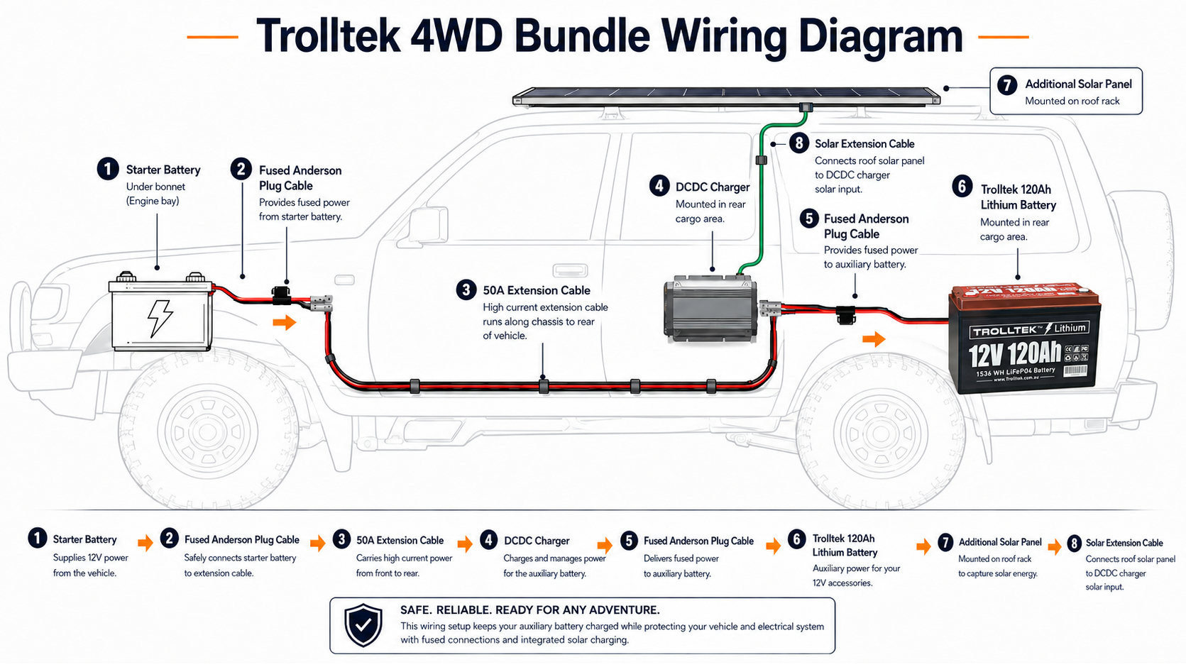 A labeled wiring diagram for the Trolltek™ 12V LiFePO4 Lithium Battery 4WD Bundle – Charge While Driving (DC) by Trolltek, featuring a 12V LiFePO4 lithium battery, DC/DC charger, solar panel, plugs, and cables installed on a 4WD vehicle. The diagram includes arrows and text boxes that clearly explain each component and connection within the Trolltek battery bundle for 4WD systems.