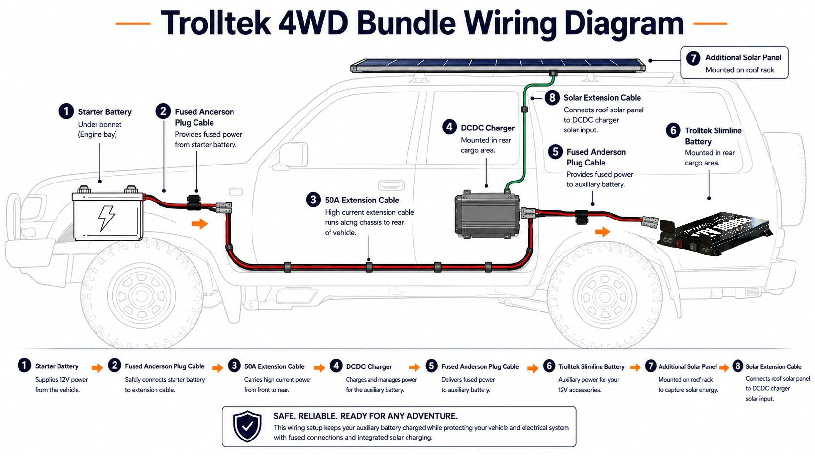 Diagram depicting wiring connections for the Trolltek™ 12V LiFePO4 Lithium Slimline Battery 4WD Bundle – Charge While Driving (DC) by Trolltek. The illustration includes a starter battery, solar panels routed through a DC/DC charger with integrated MPPT solar regulator, 12V LiFePO4 lithium slimline battery, fuses, Anderson plugs, and cables shown within a vehicle outline. All pathways are labeled and color-coded, with clear component icons.