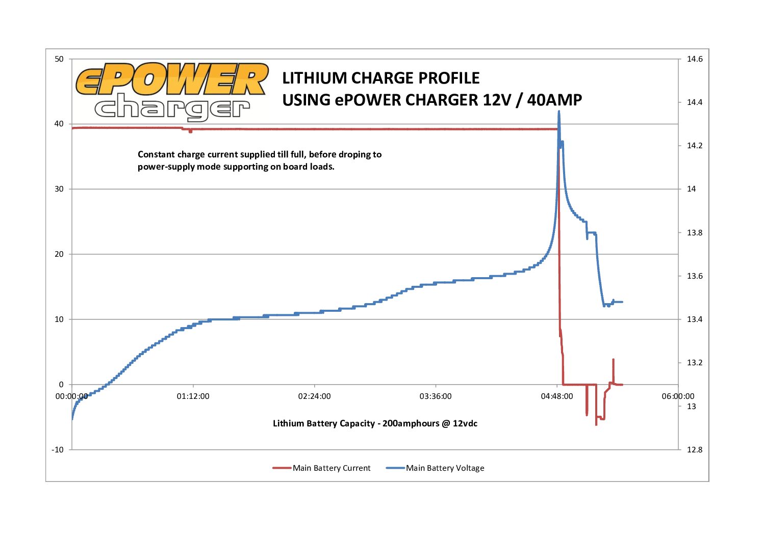 Line chart showing lithium battery charging with the Enerdrive ePOWER Smart AC Charger (FREE SHIPPING): X-axis—time; Y-axes—battery current (A) drops as voltage (V) rises and peaks before dipping near full charge. Features multistage smart charging.