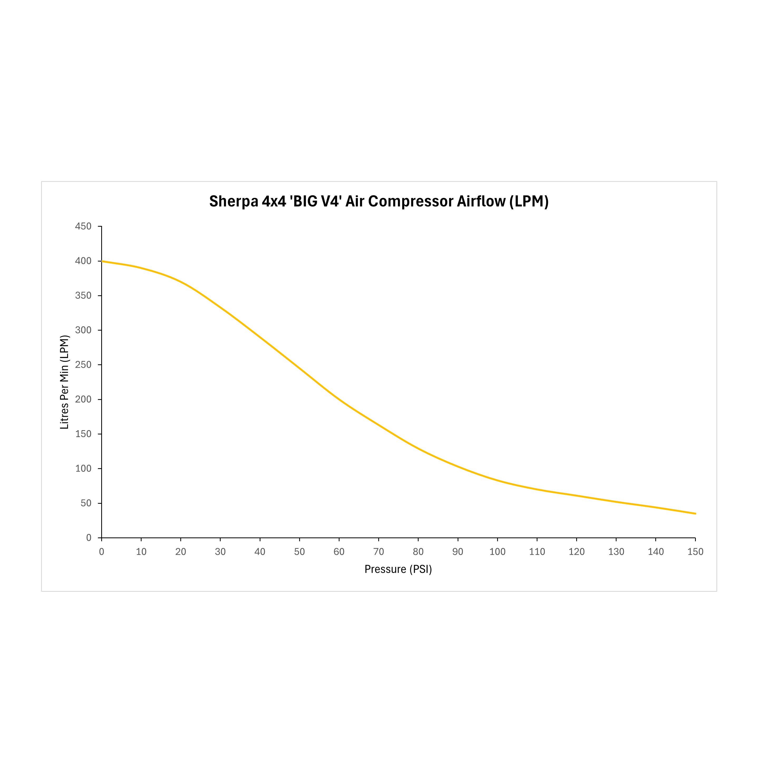 A line graph shows airflow (LPM) decreases as pressure (PSI) increases for the Sherpa 4x4 'BIG V4' Air Compressor (400 L/min) & Digital Tyre Deflator Bundle, illustrating its off-road performance curve that starts high and slopes downward.