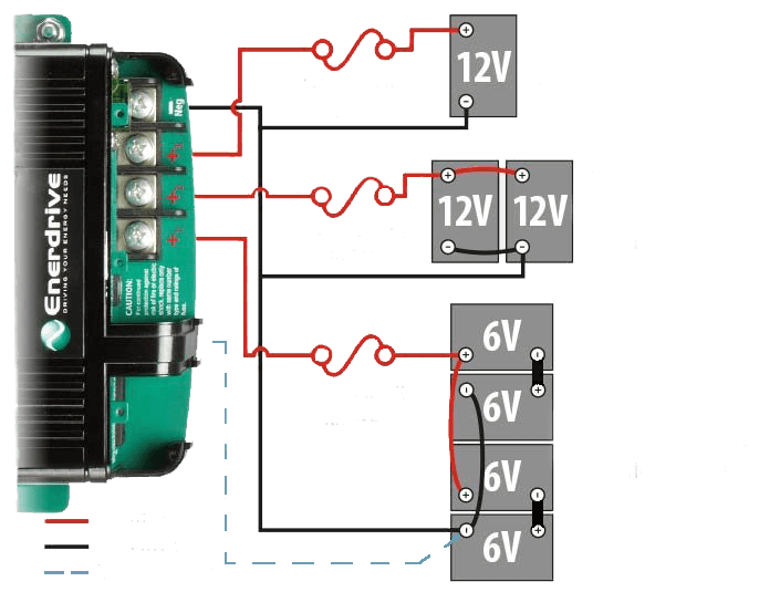 A wiring diagram features FREE SHIPPING Enerdrive ePOWER Smart AC Chargers with multistage charging, connected to two top 12V battery banks and a bottom bank of four 6V batteries (wired as 12V), all fuse/circuit breaker protected.