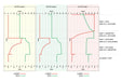 Three line graphs show FREE SHIPPING Enerdrive ePOWER Smart AC Chargers’ multistage charging for three battery banks, plotting current (green) and voltage (red) over time through BULK, ABSORPTION, NO CHARGE, BULK (SHARED), and FLOAT stages.