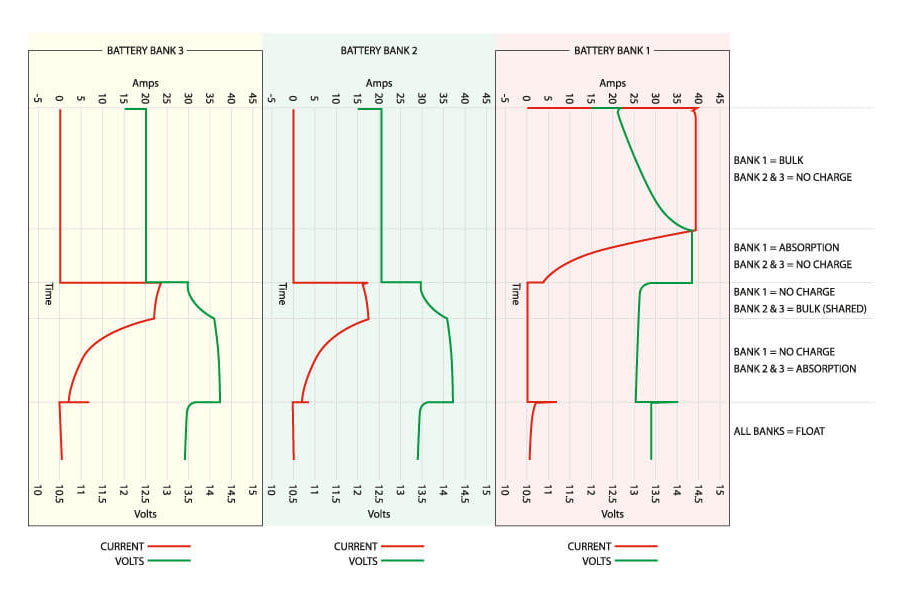 Three line graphs show FREE SHIPPING Enerdrive ePOWER Smart AC Chargers’ multistage charging for three battery banks, plotting current (green) and voltage (red) over time through BULK, ABSORPTION, NO CHARGE, BULK (SHARED), and FLOAT stages.