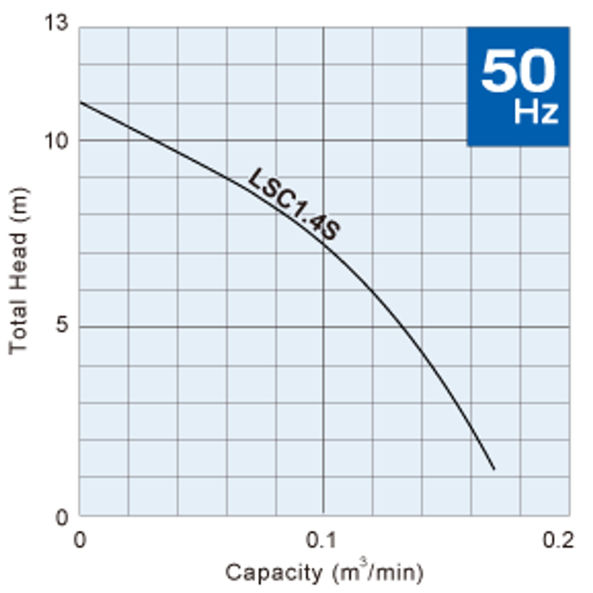 LSC1.4S tsurumi puddle pump performance flow curve