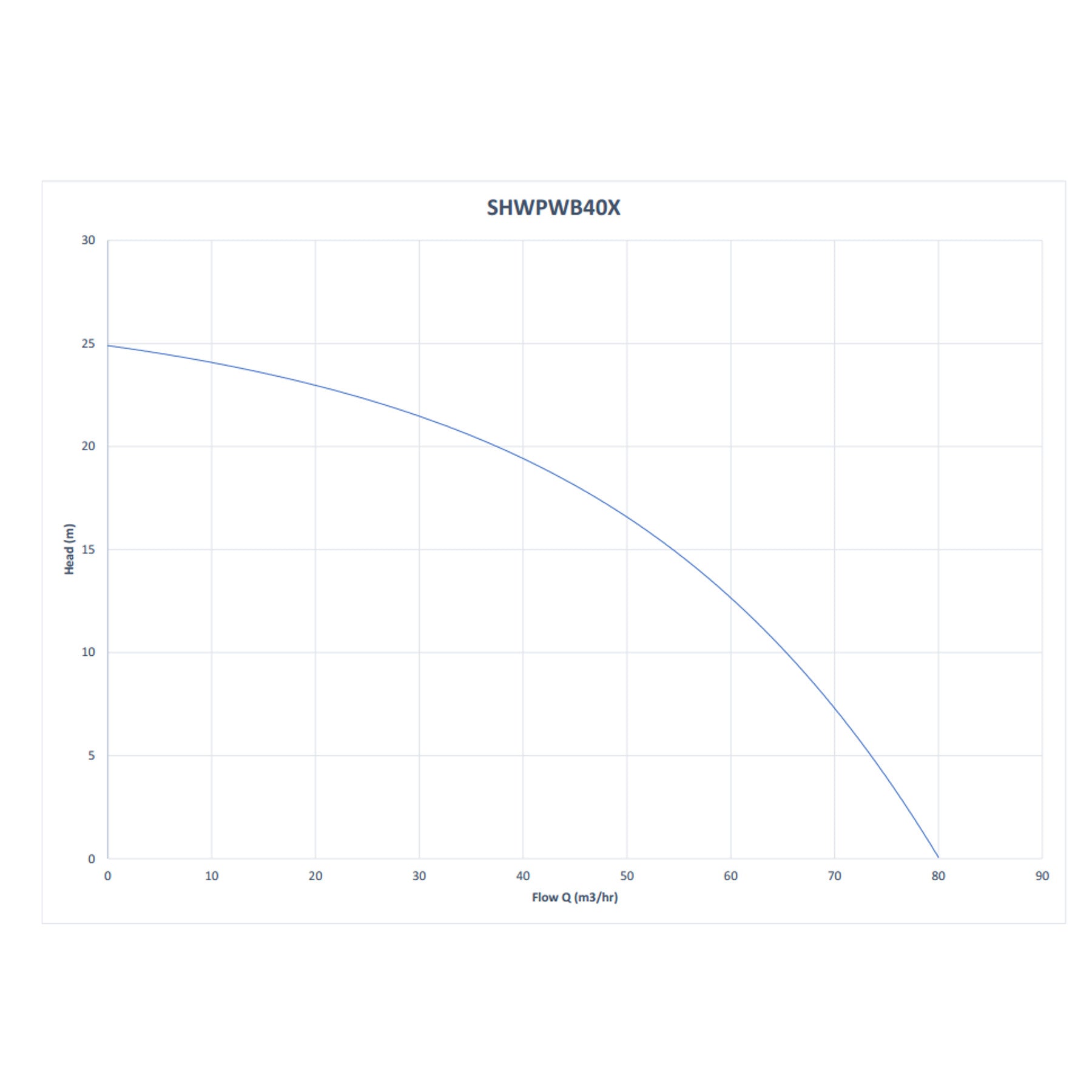 Honda 4" 100mm transfer pump performance curve
