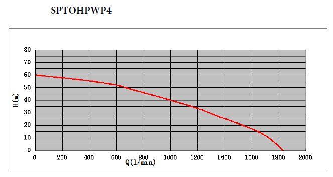 high pressure pto water pump 4" data sheet