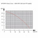 PTO Water pump 3" Pump Performance Curve Data Sheet