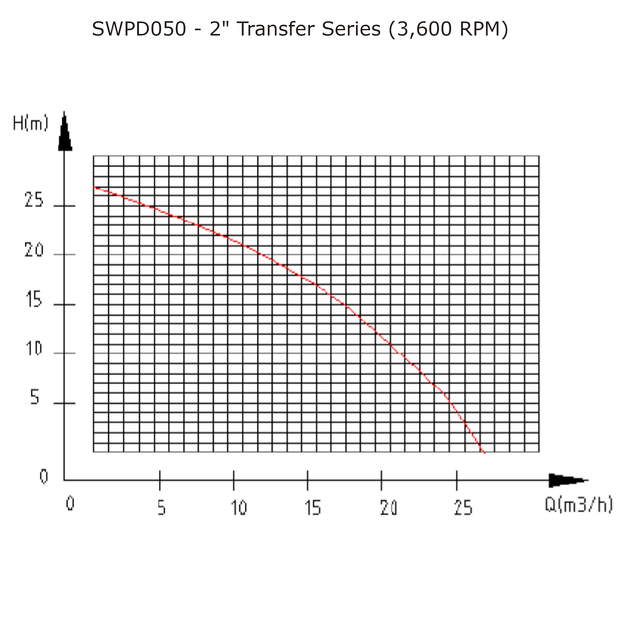 diesel 2" water transfer pump performance curve