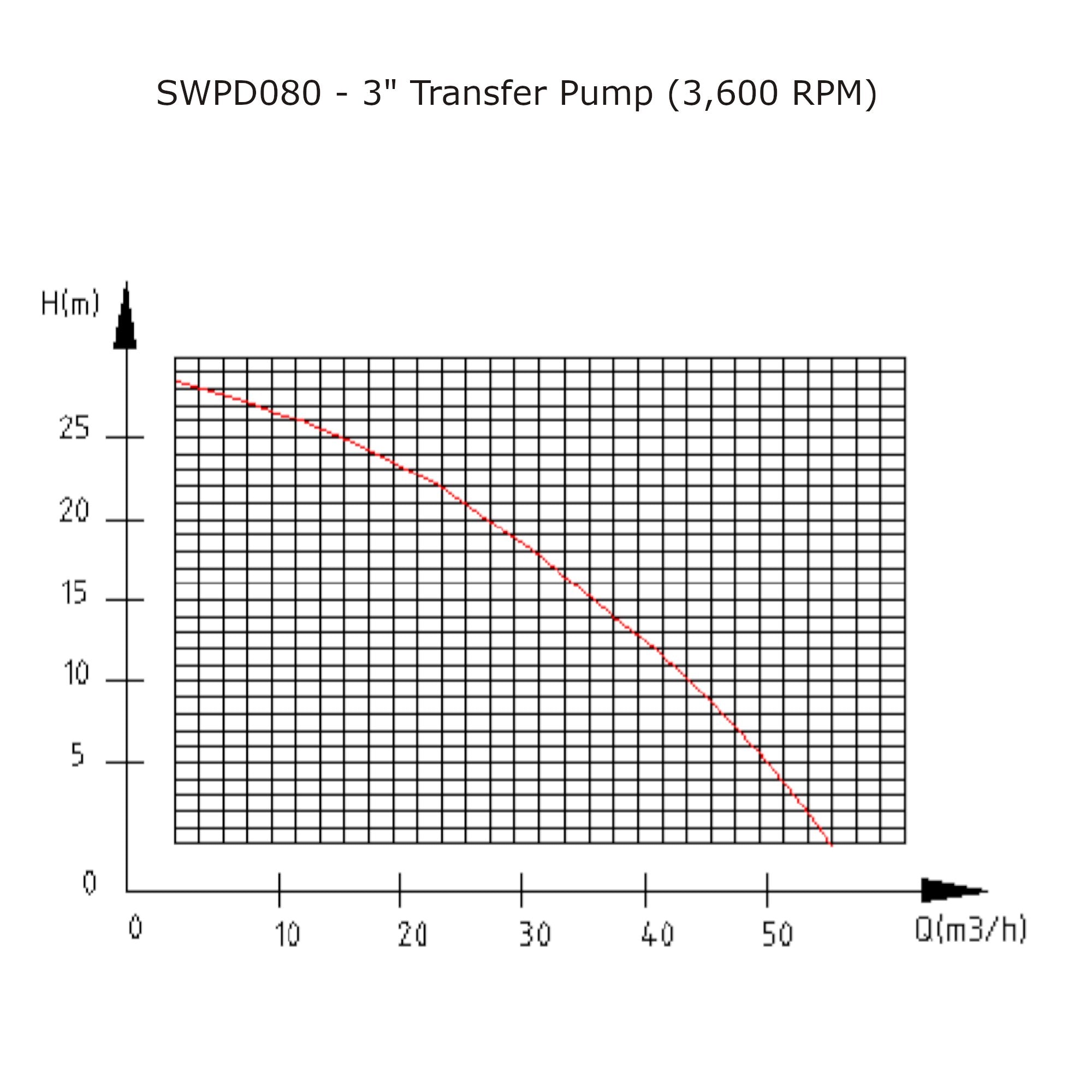 diesel transfer pump 3" water pumping 80mm performance